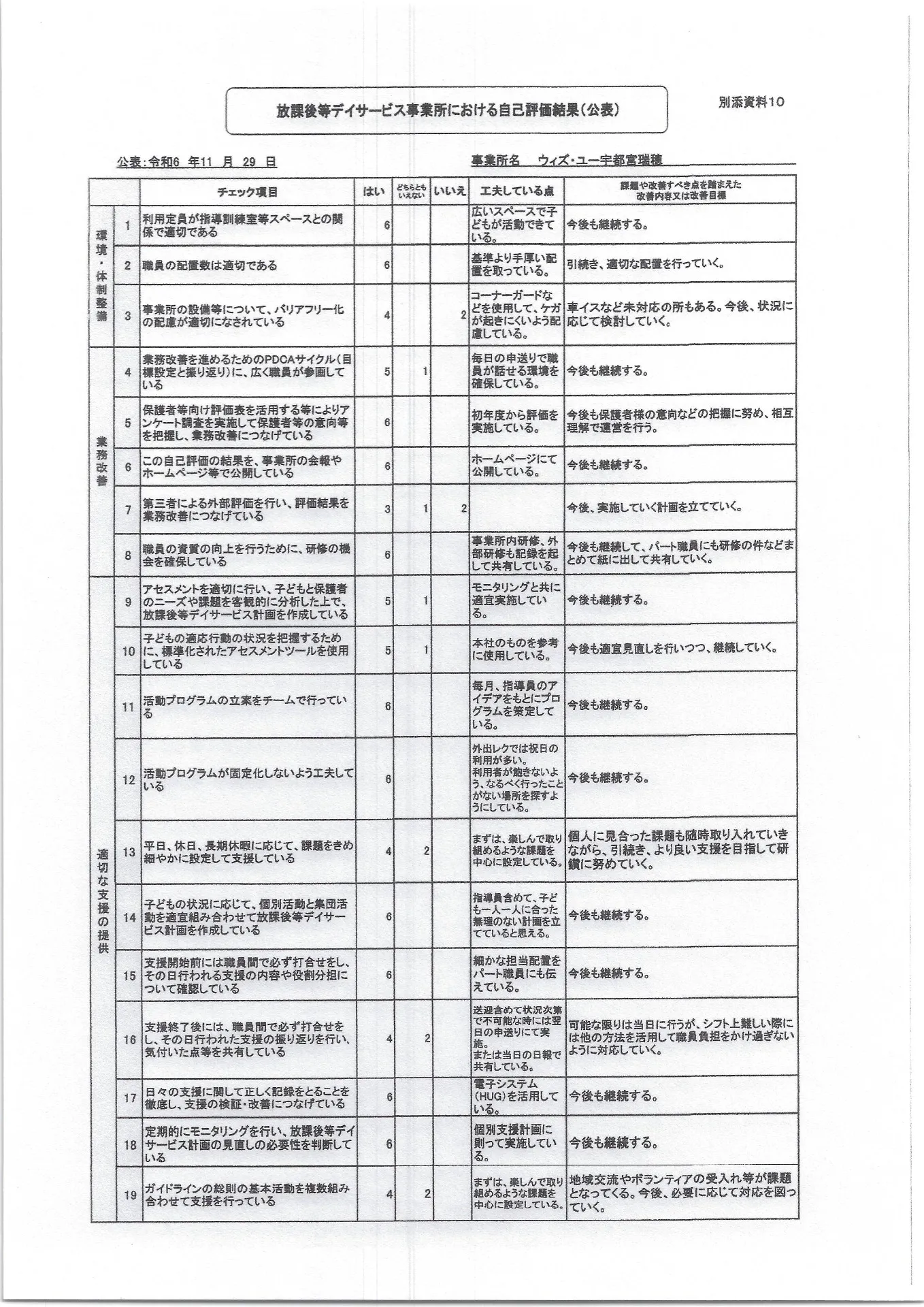 放課後ﾃﾞｲｻｰﾋﾞｽ事業所評価における自己評価結果②